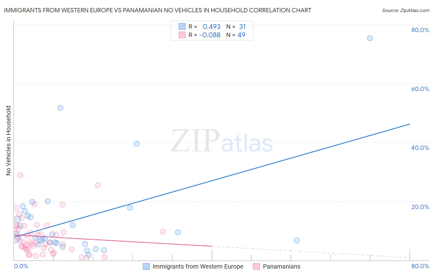Immigrants from Western Europe vs Panamanian No Vehicles in Household