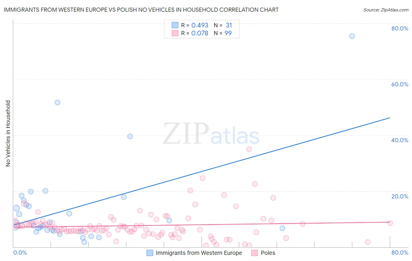 Immigrants from Western Europe vs Polish No Vehicles in Household