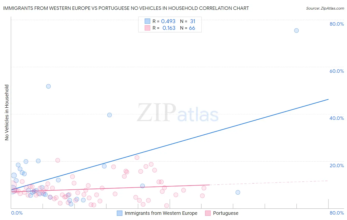 Immigrants from Western Europe vs Portuguese No Vehicles in Household