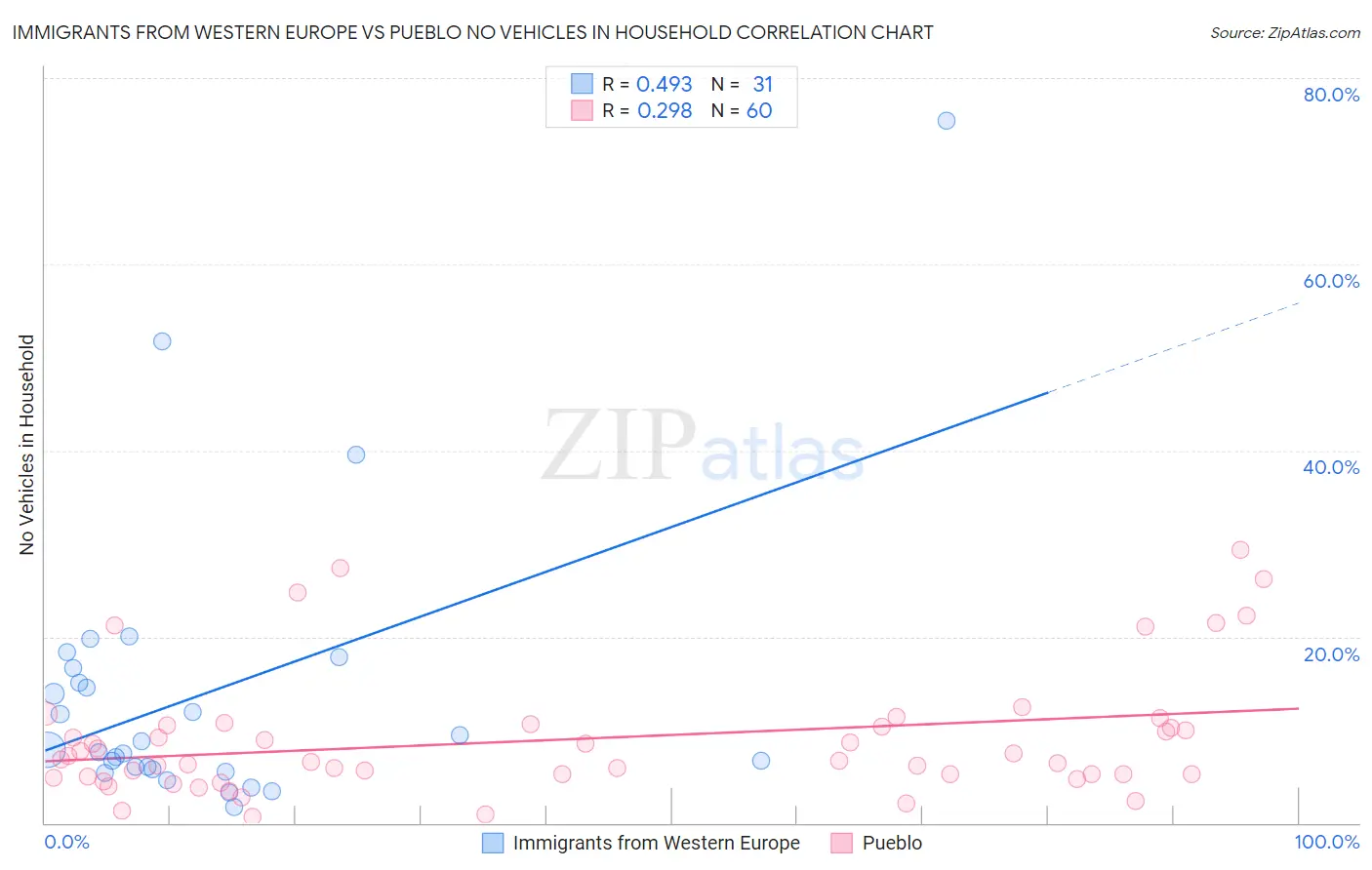 Immigrants from Western Europe vs Pueblo No Vehicles in Household