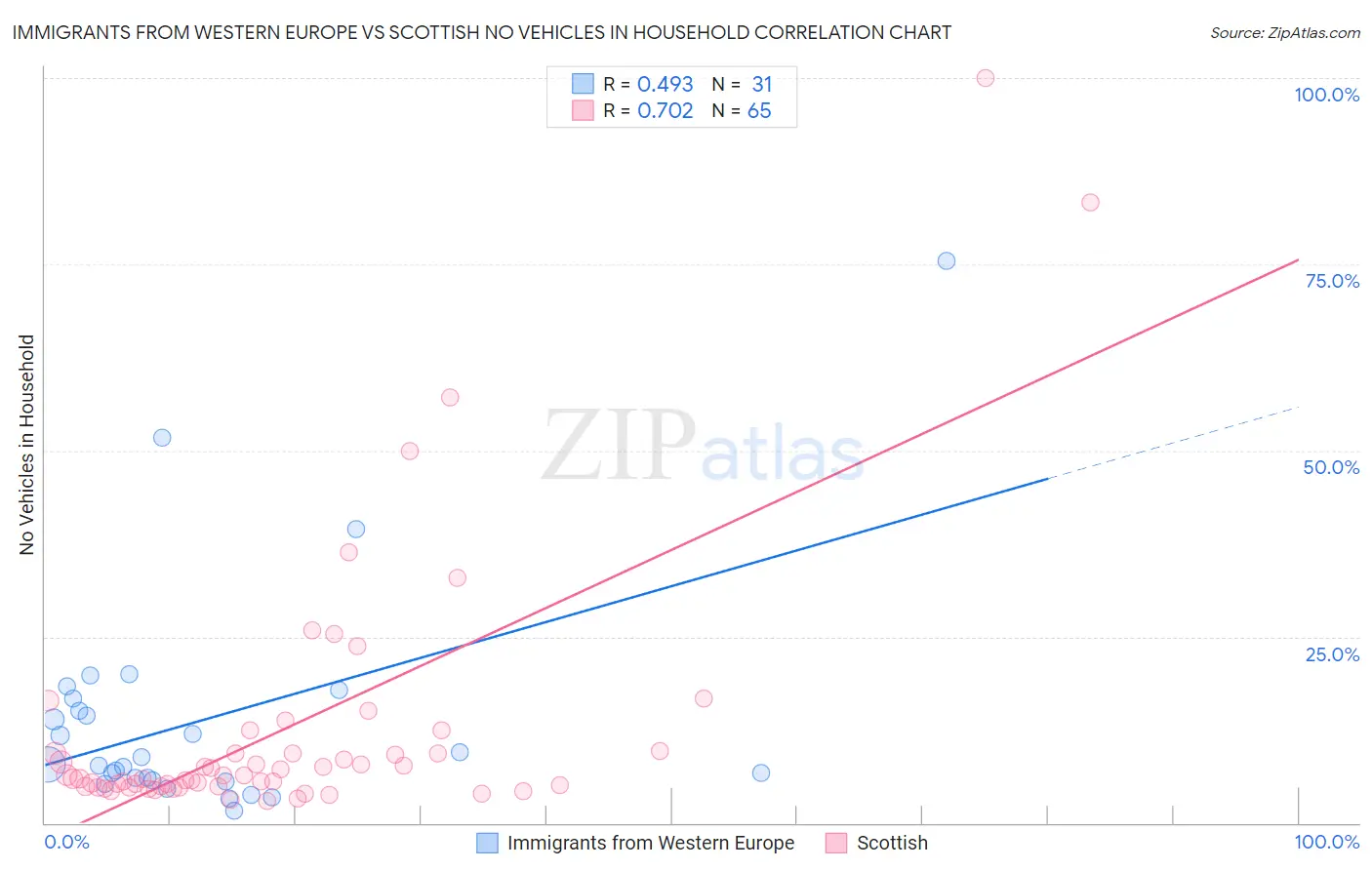 Immigrants from Western Europe vs Scottish No Vehicles in Household