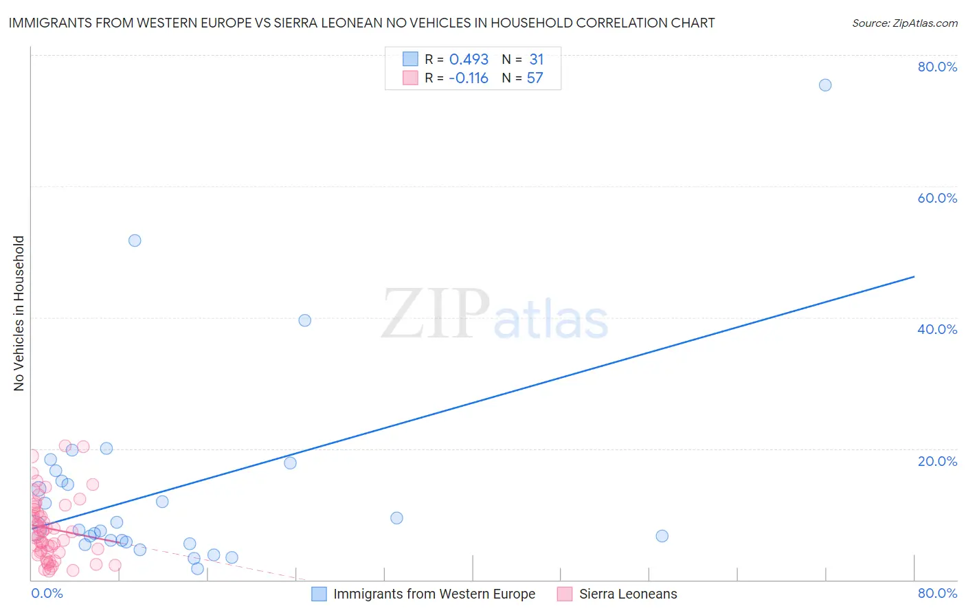 Immigrants from Western Europe vs Sierra Leonean No Vehicles in Household