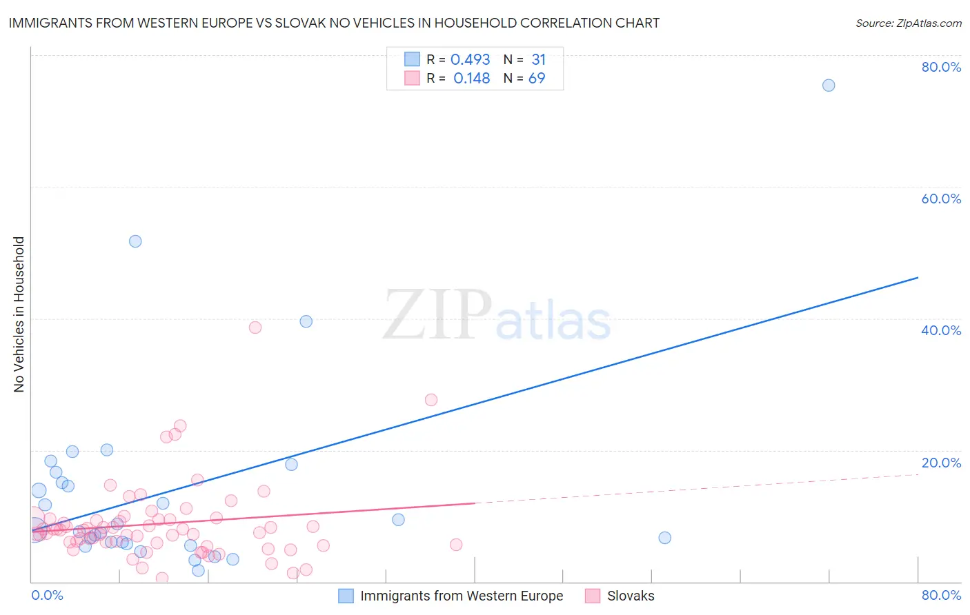 Immigrants from Western Europe vs Slovak No Vehicles in Household