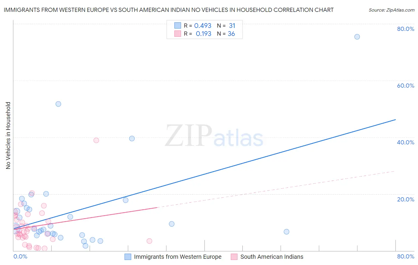 Immigrants from Western Europe vs South American Indian No Vehicles in Household