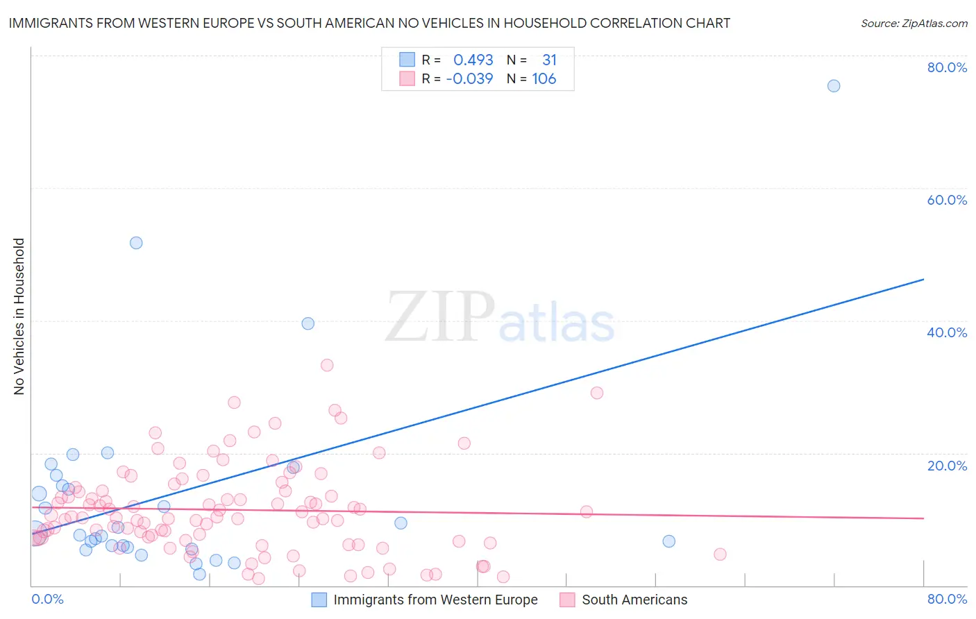 Immigrants from Western Europe vs South American No Vehicles in Household