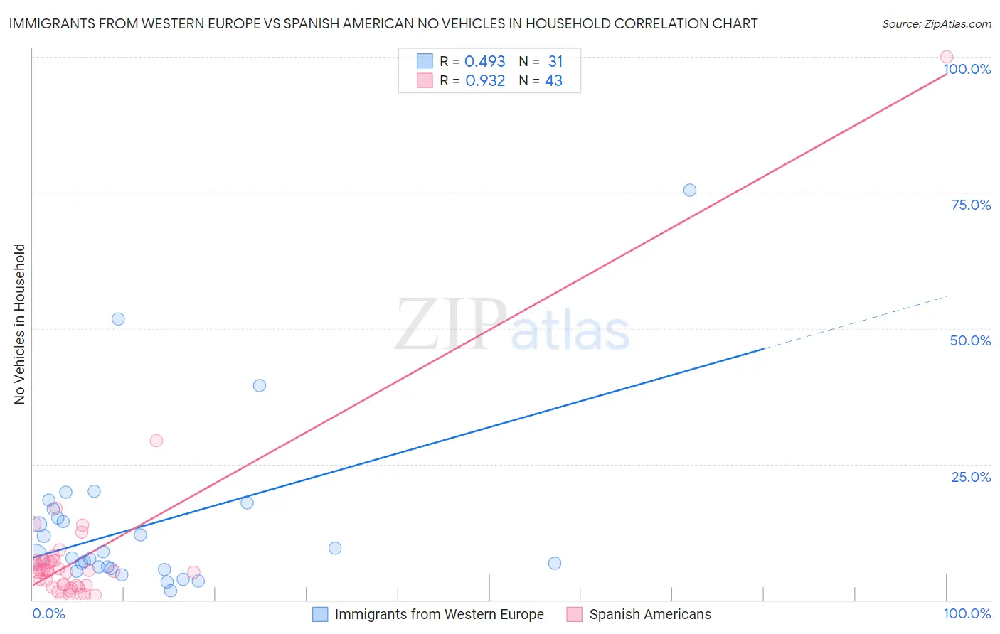 Immigrants from Western Europe vs Spanish American No Vehicles in Household