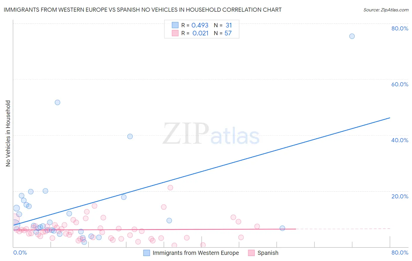 Immigrants from Western Europe vs Spanish No Vehicles in Household