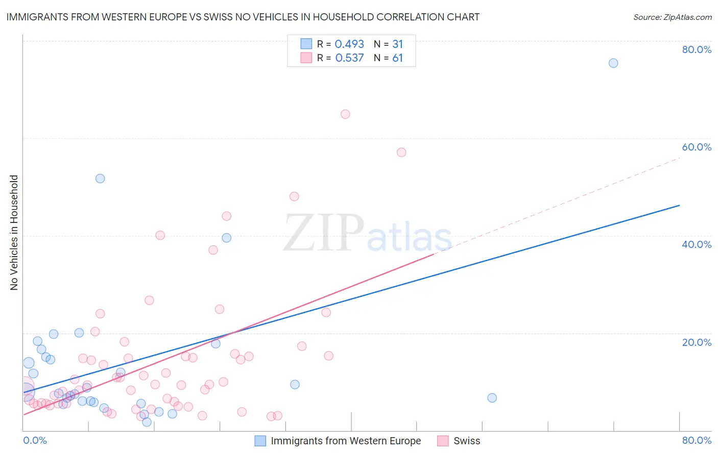 Immigrants from Western Europe vs Swiss No Vehicles in Household