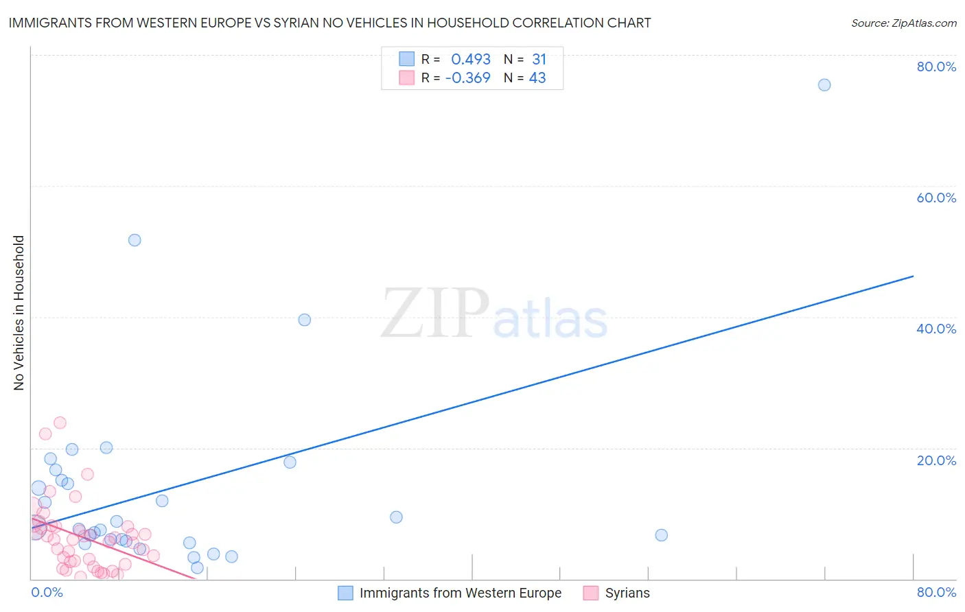 Immigrants from Western Europe vs Syrian No Vehicles in Household