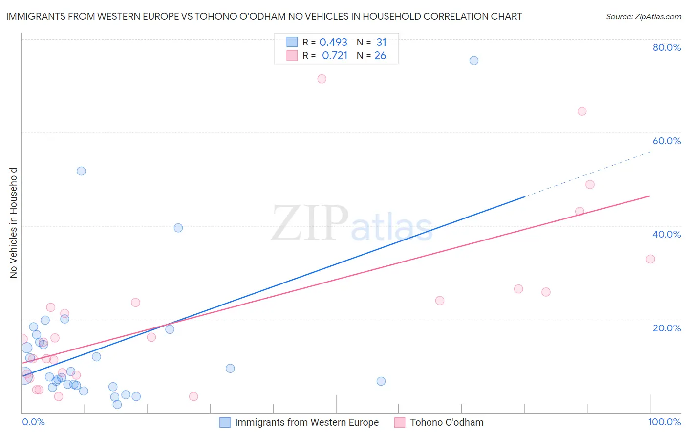 Immigrants from Western Europe vs Tohono O'odham No Vehicles in Household