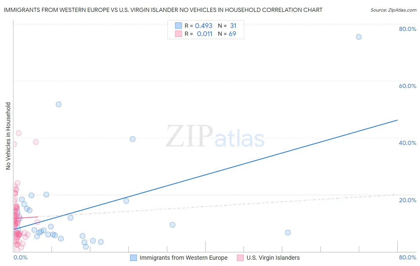 Immigrants from Western Europe vs U.S. Virgin Islander No Vehicles in Household