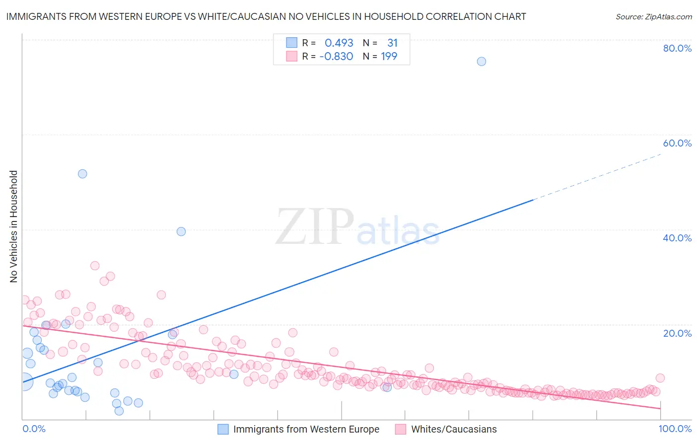 Immigrants from Western Europe vs White/Caucasian No Vehicles in Household