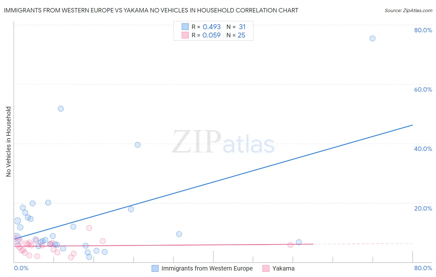 Immigrants from Western Europe vs Yakama No Vehicles in Household