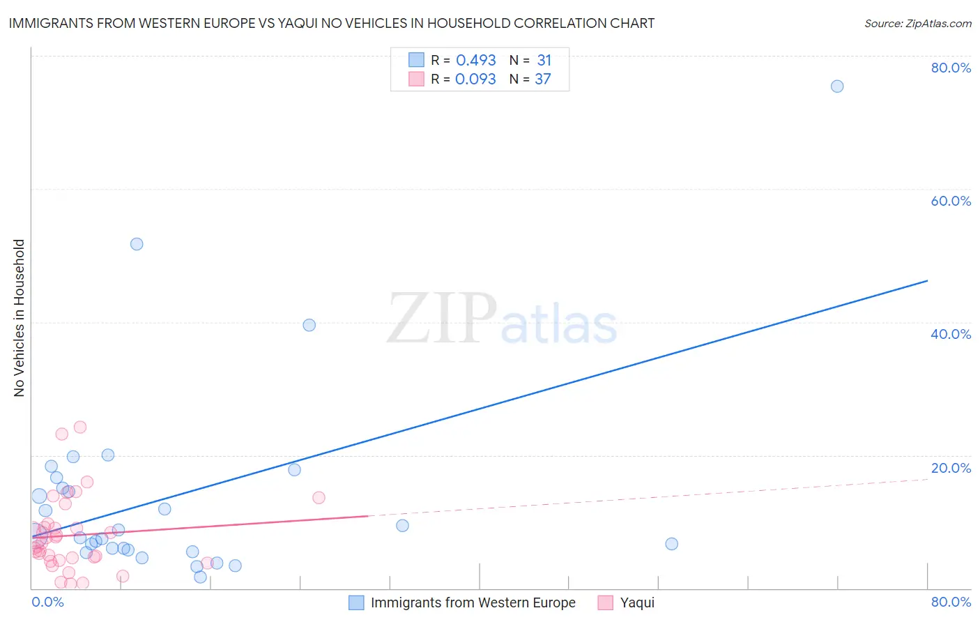 Immigrants from Western Europe vs Yaqui No Vehicles in Household