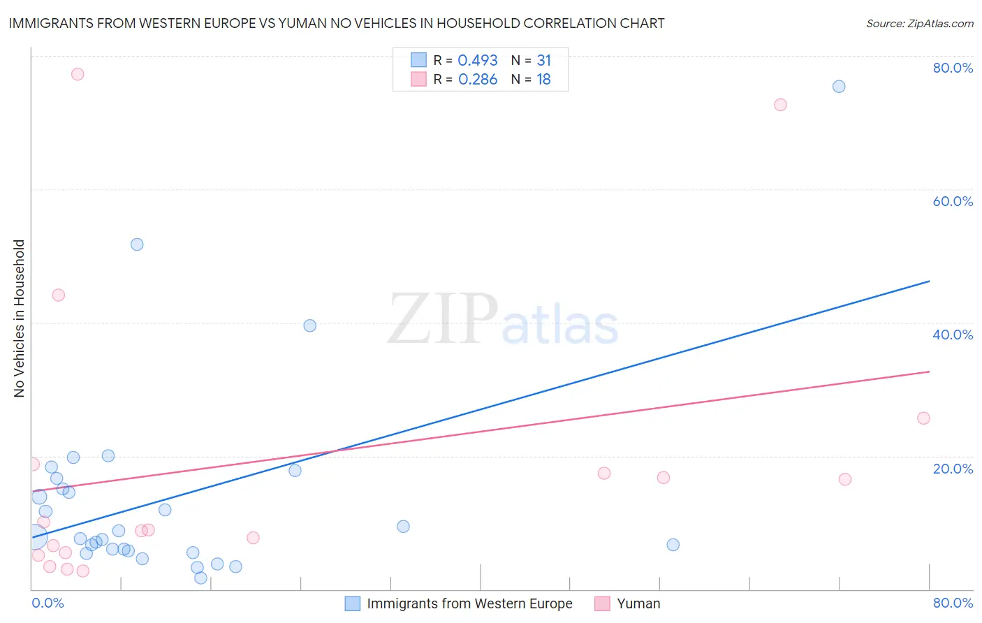 Immigrants from Western Europe vs Yuman No Vehicles in Household