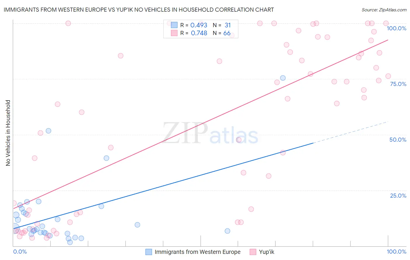 Immigrants from Western Europe vs Yup'ik No Vehicles in Household