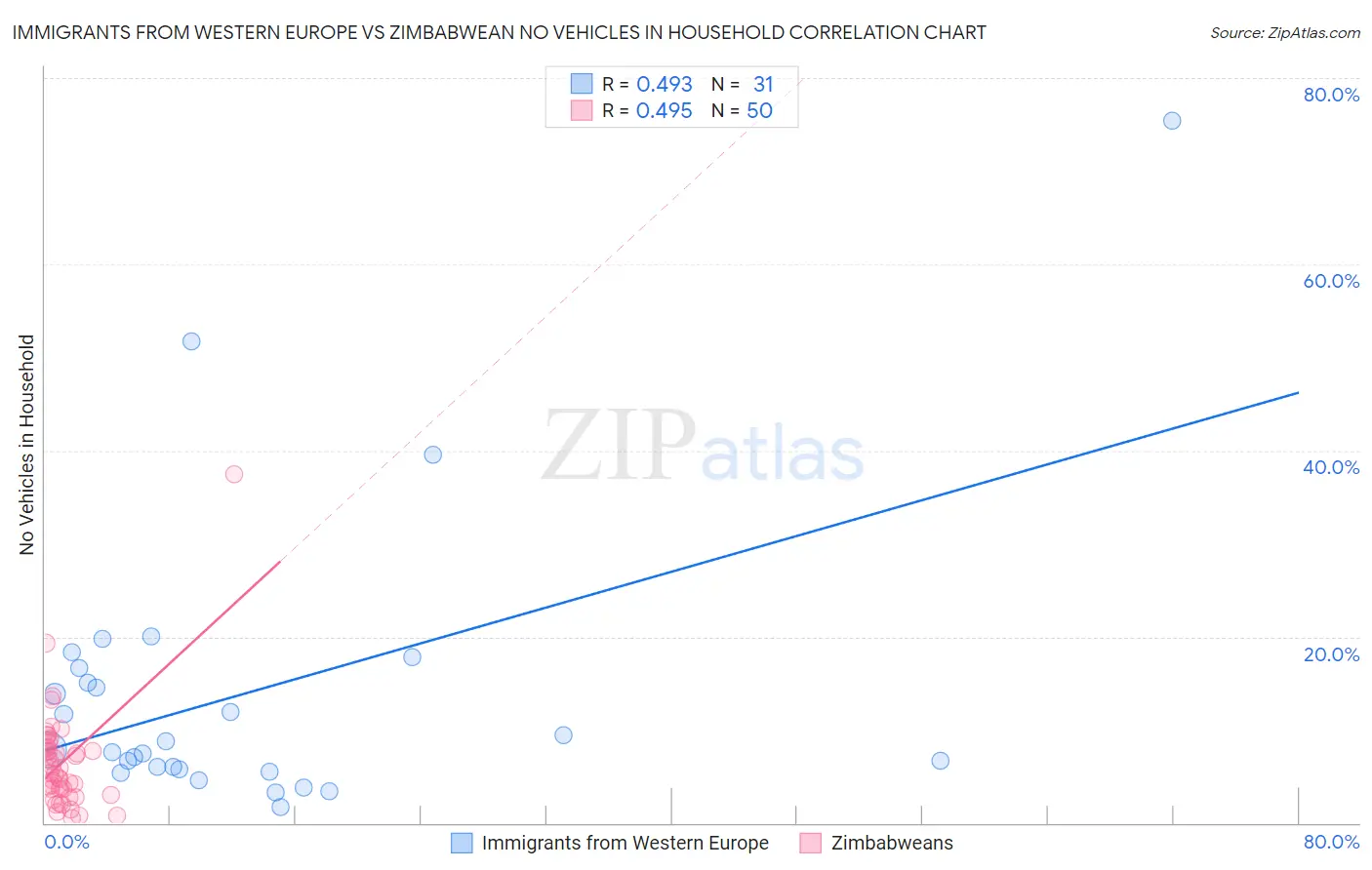 Immigrants from Western Europe vs Zimbabwean No Vehicles in Household