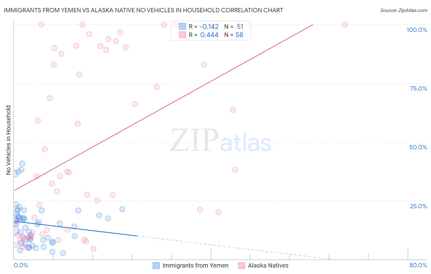 Immigrants from Yemen vs Alaska Native No Vehicles in Household