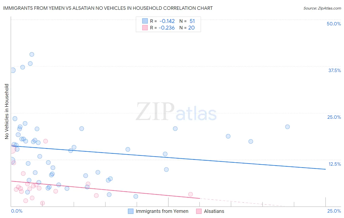 Immigrants from Yemen vs Alsatian No Vehicles in Household