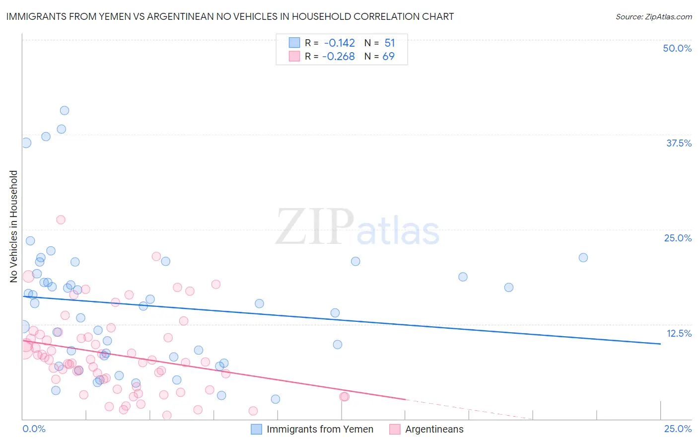 Immigrants from Yemen vs Argentinean No Vehicles in Household