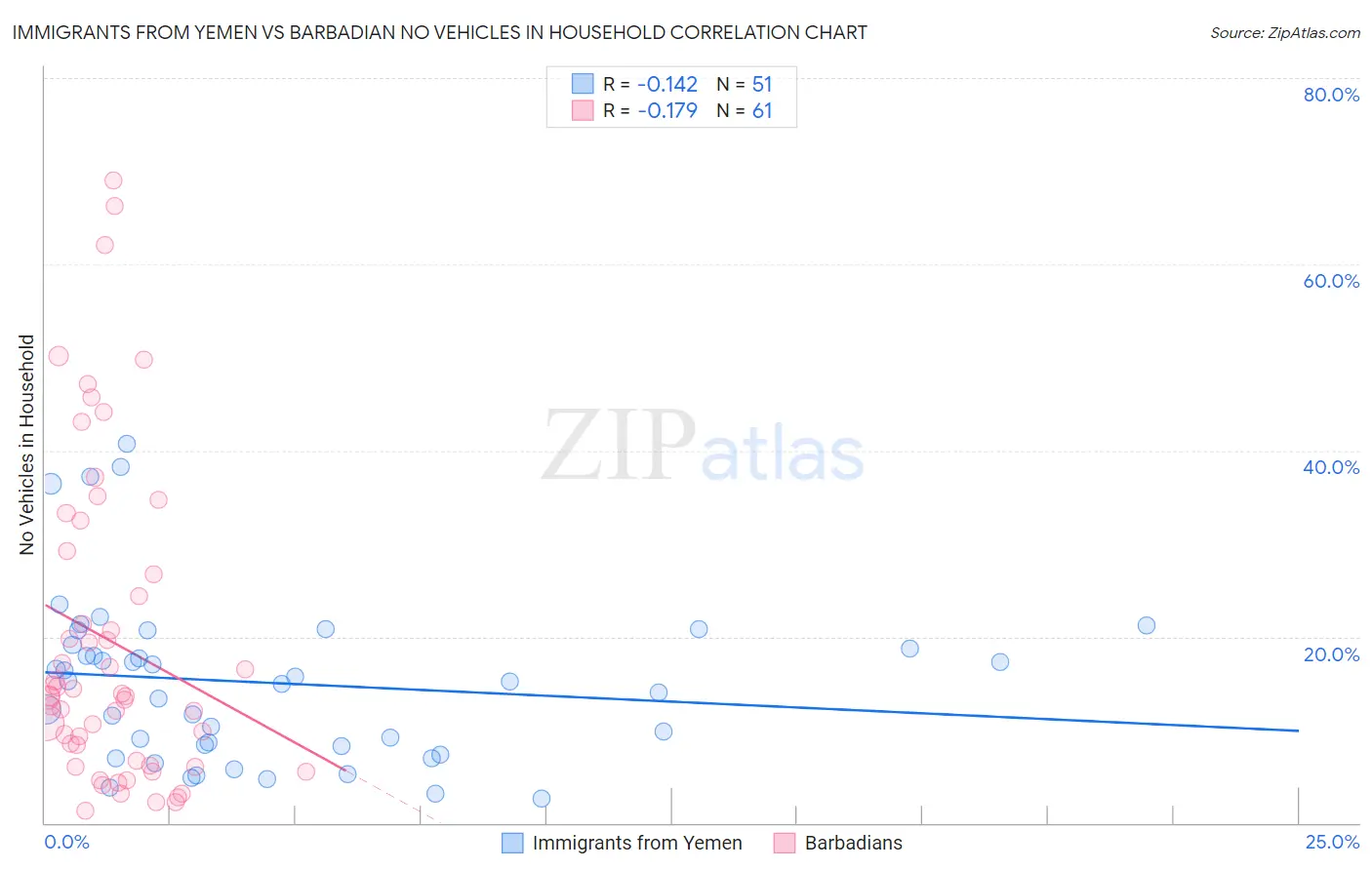 Immigrants from Yemen vs Barbadian No Vehicles in Household