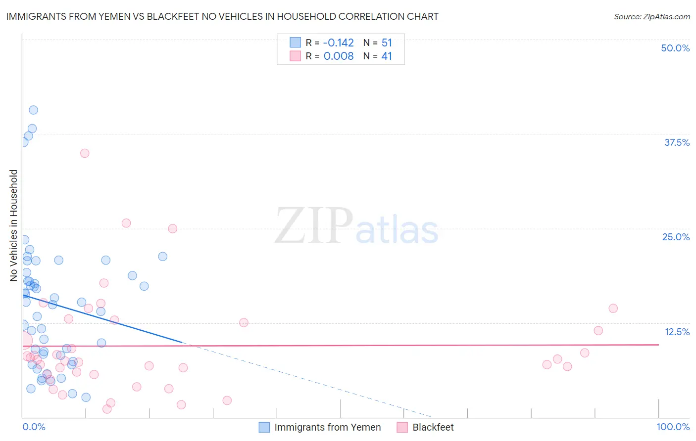 Immigrants from Yemen vs Blackfeet No Vehicles in Household