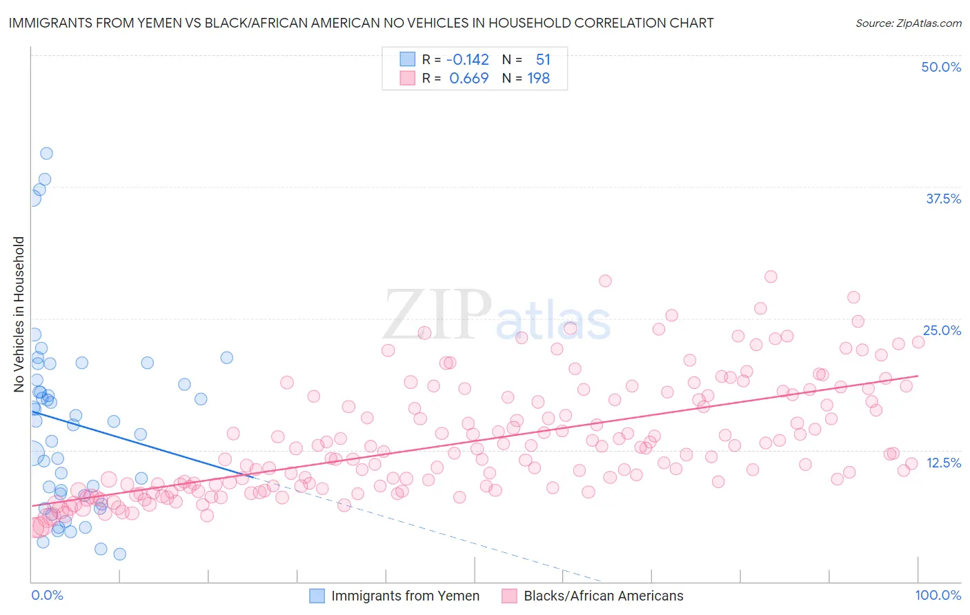 Immigrants from Yemen vs Black/African American No Vehicles in Household