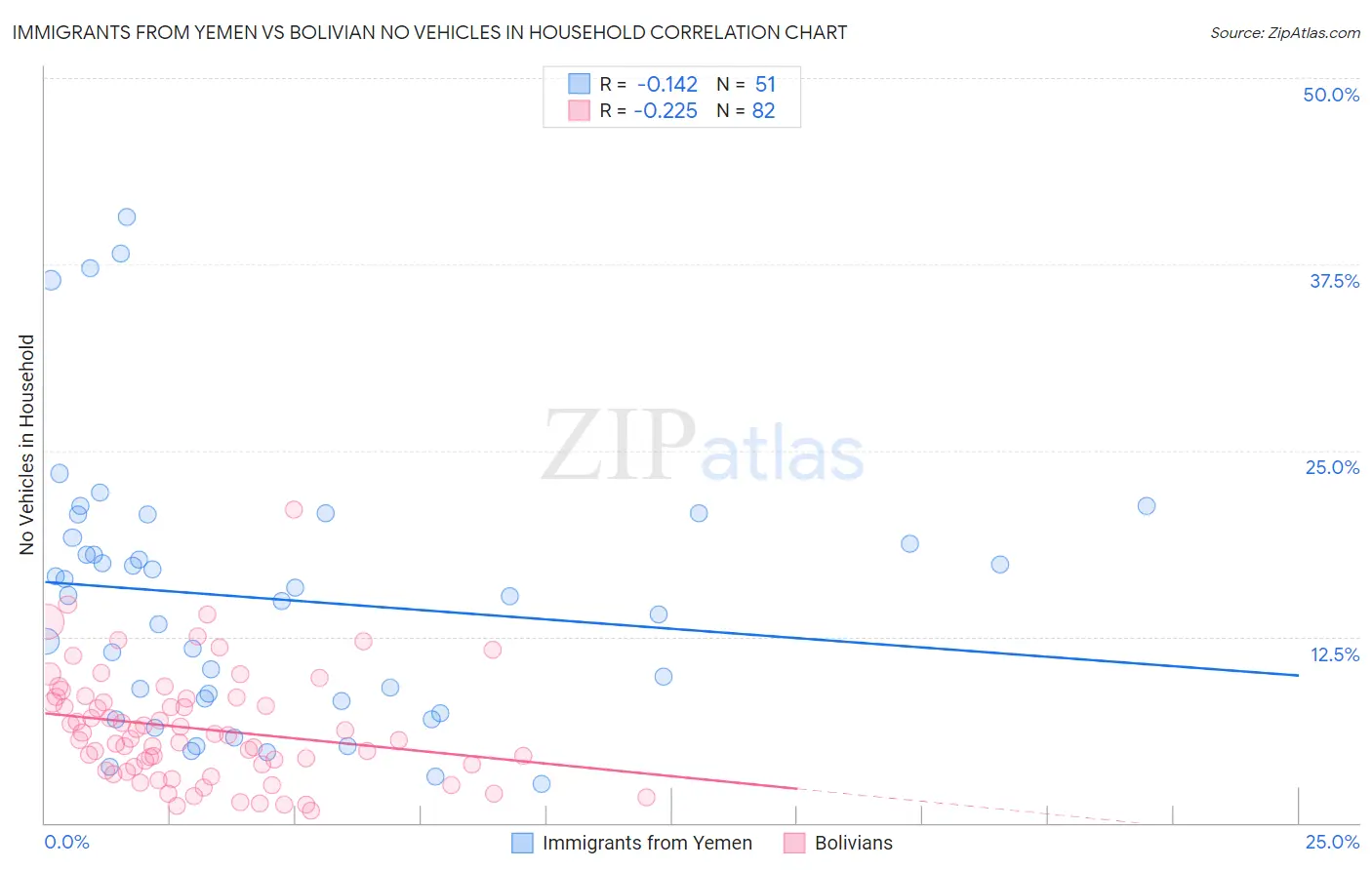 Immigrants from Yemen vs Bolivian No Vehicles in Household