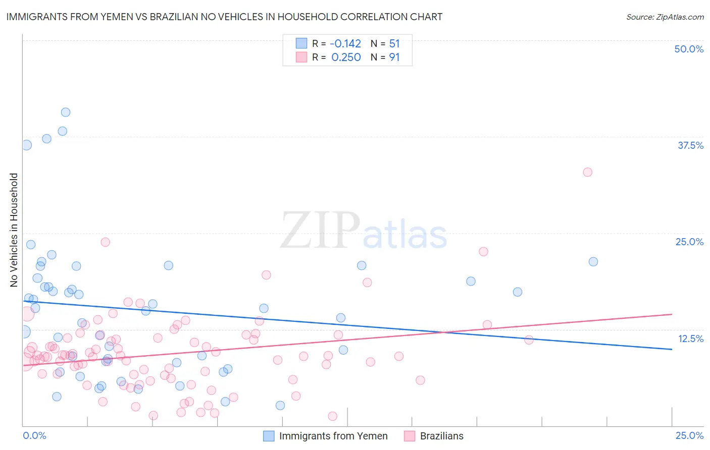 Immigrants from Yemen vs Brazilian No Vehicles in Household