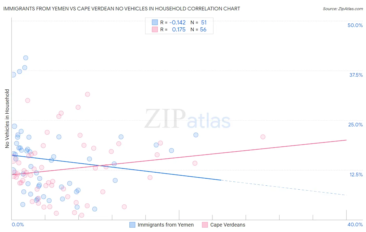Immigrants from Yemen vs Cape Verdean No Vehicles in Household