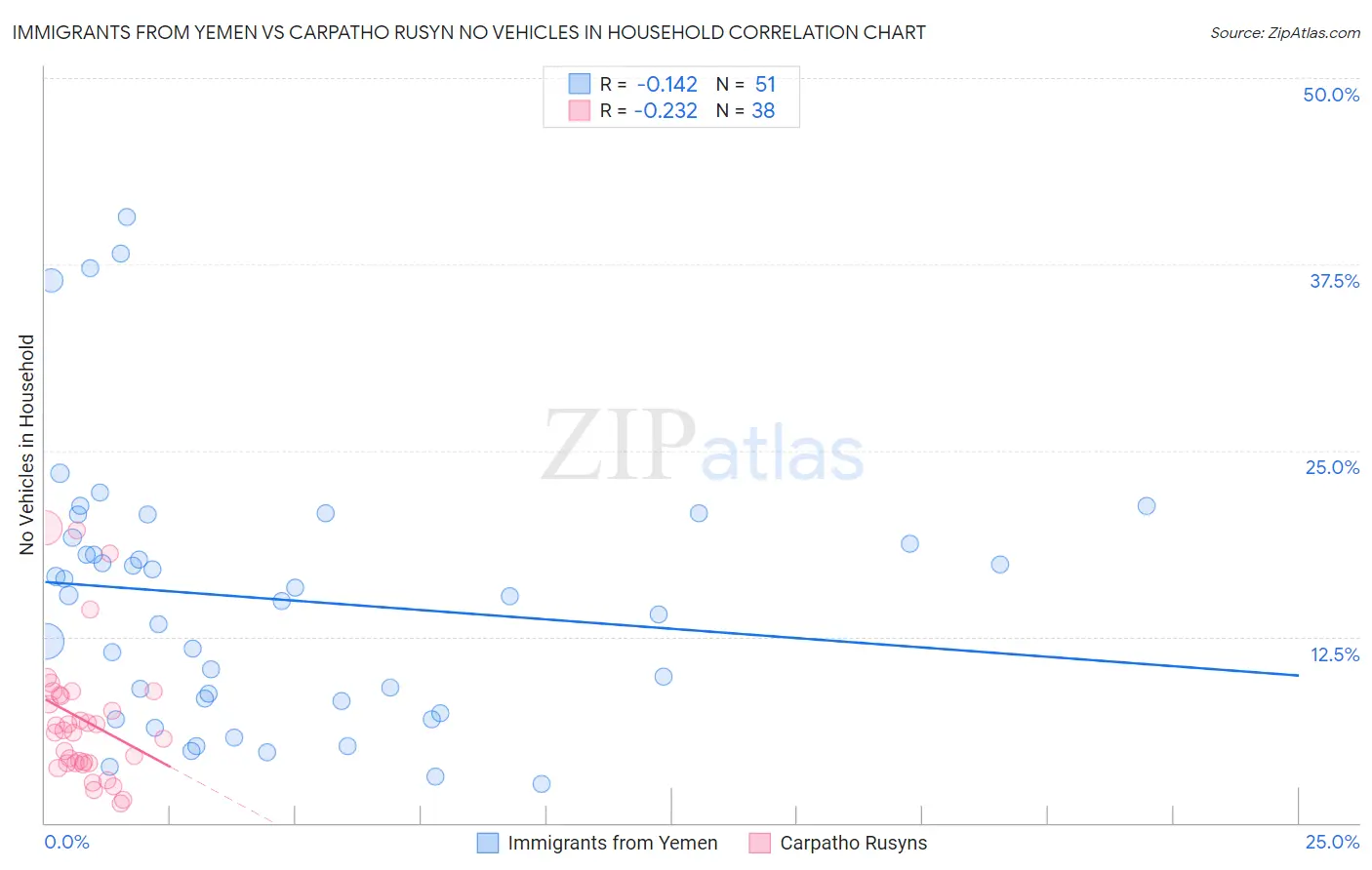 Immigrants from Yemen vs Carpatho Rusyn No Vehicles in Household