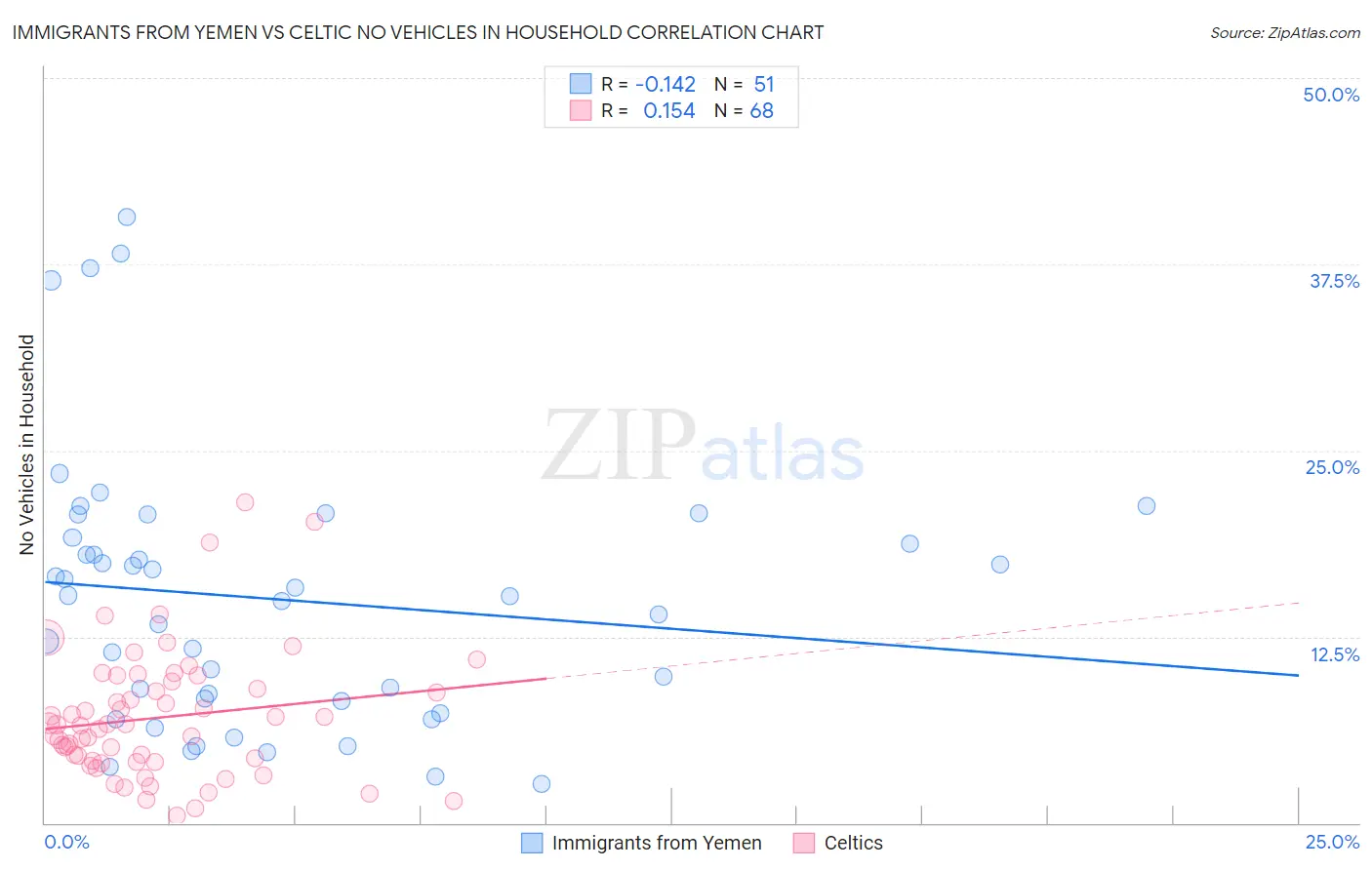 Immigrants from Yemen vs Celtic No Vehicles in Household