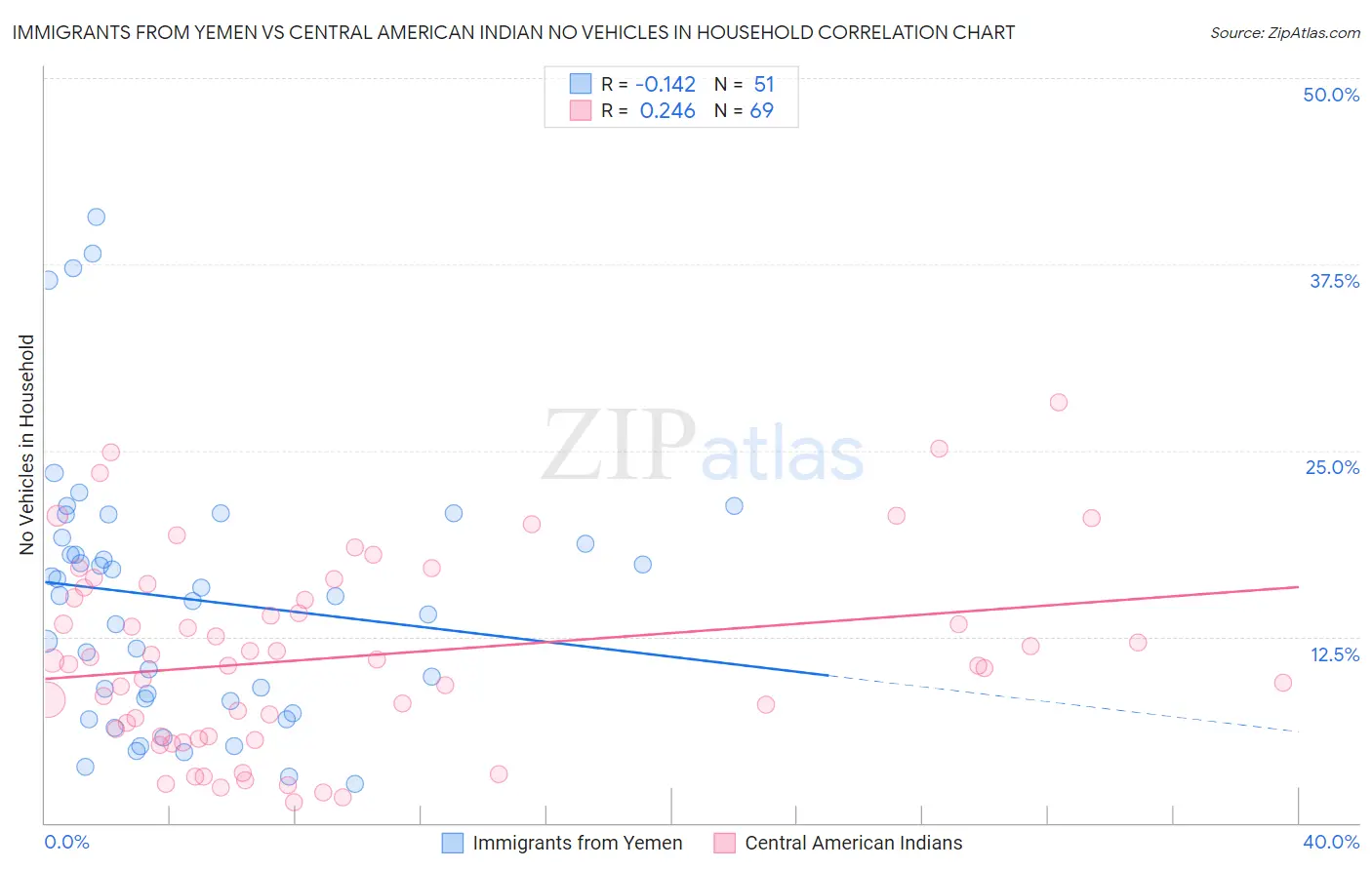 Immigrants from Yemen vs Central American Indian No Vehicles in Household