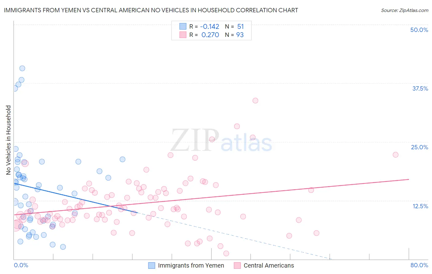 Immigrants from Yemen vs Central American No Vehicles in Household