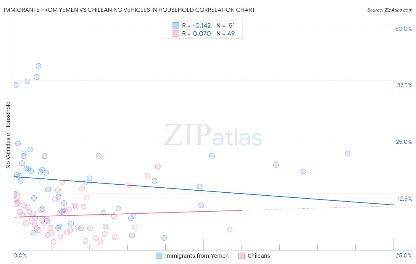 Immigrants from Yemen vs Chilean No Vehicles in Household