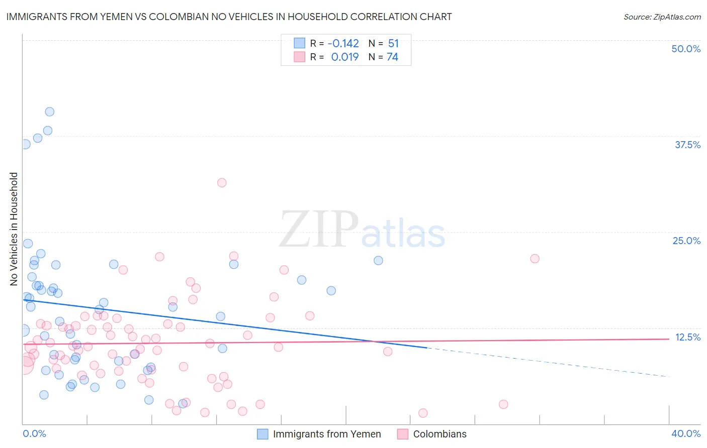 Immigrants from Yemen vs Colombian No Vehicles in Household