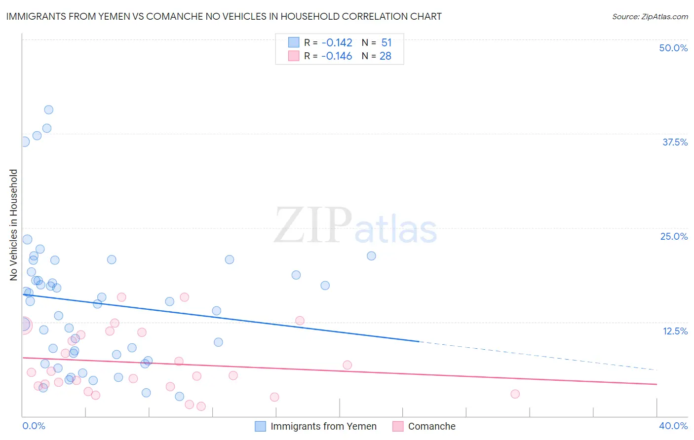 Immigrants from Yemen vs Comanche No Vehicles in Household