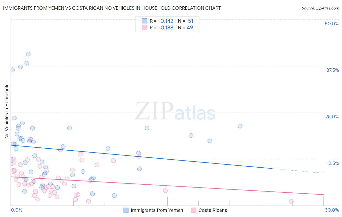 Immigrants from Yemen vs Costa Rican No Vehicles in Household