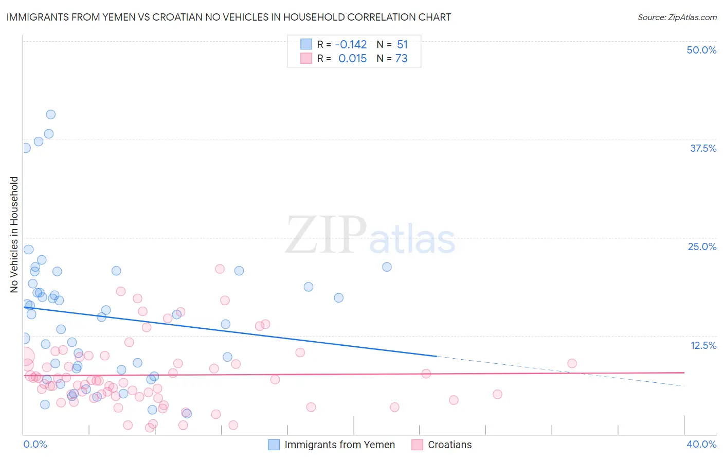 Immigrants from Yemen vs Croatian No Vehicles in Household