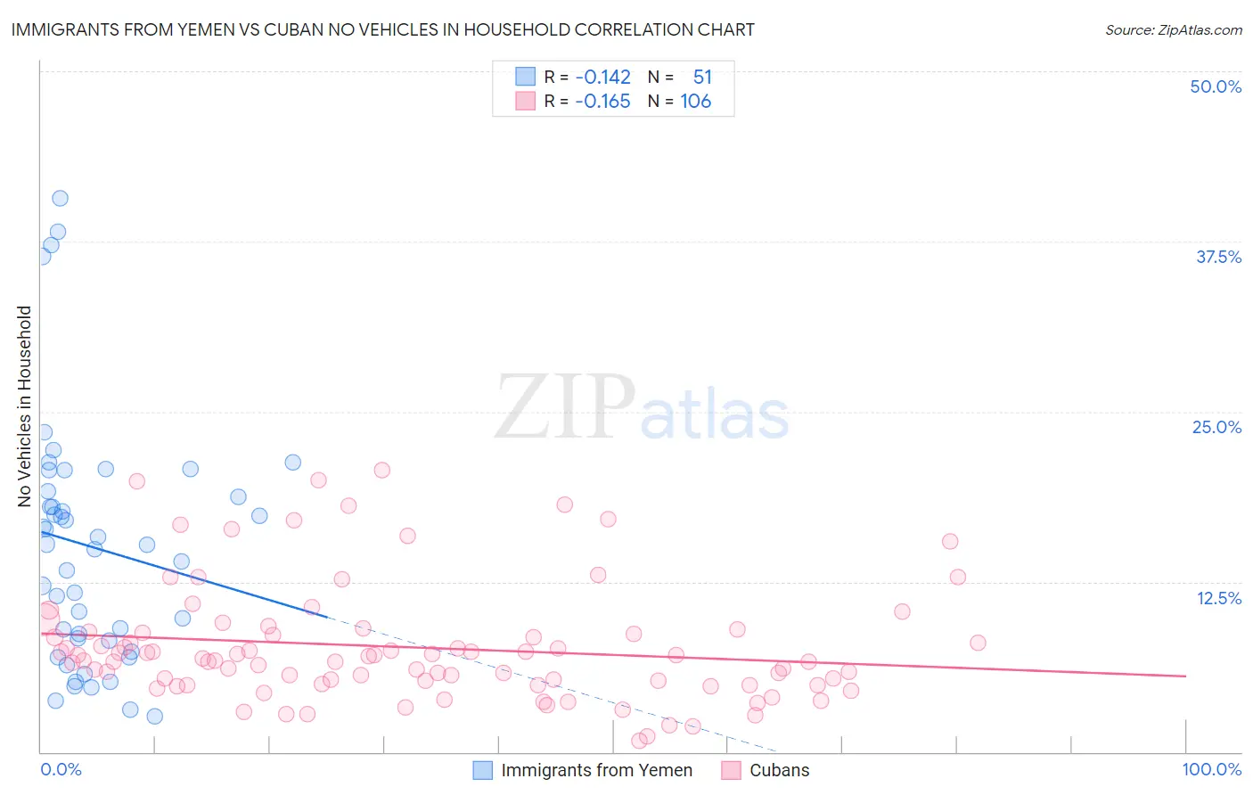 Immigrants from Yemen vs Cuban No Vehicles in Household
