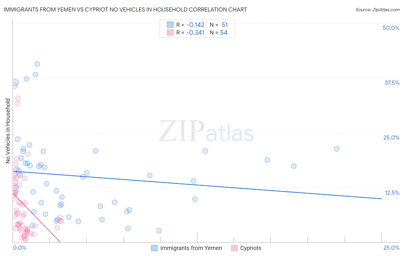 Immigrants from Yemen vs Cypriot No Vehicles in Household