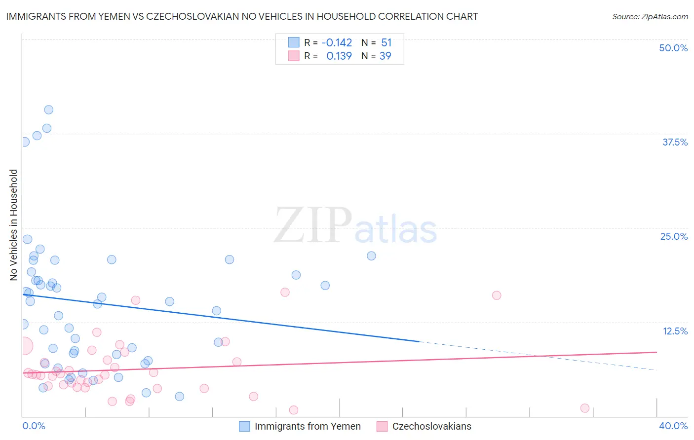 Immigrants from Yemen vs Czechoslovakian No Vehicles in Household