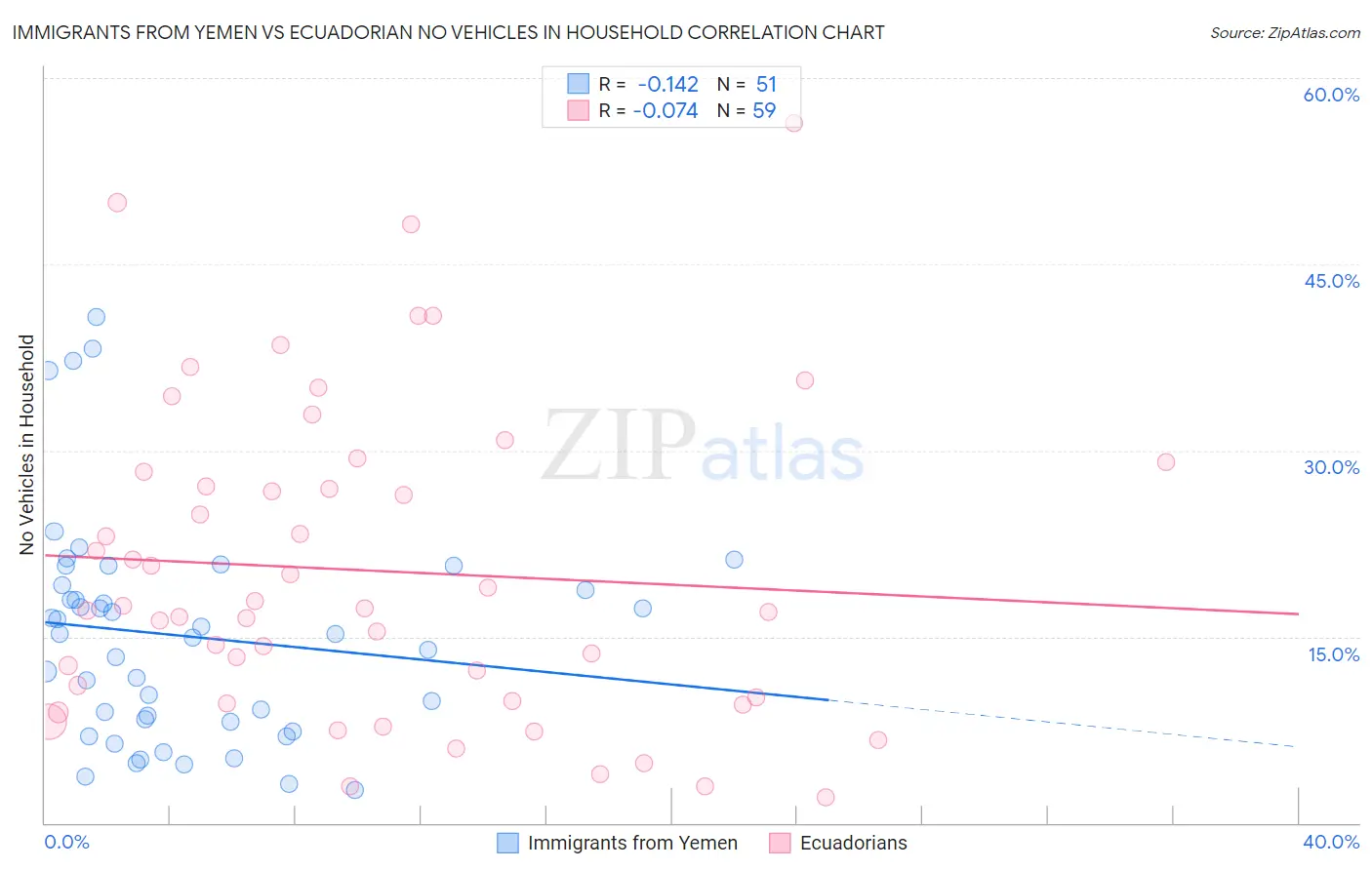 Immigrants from Yemen vs Ecuadorian No Vehicles in Household