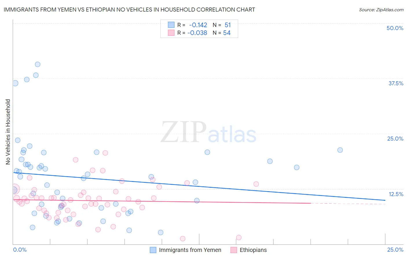 Immigrants from Yemen vs Ethiopian No Vehicles in Household