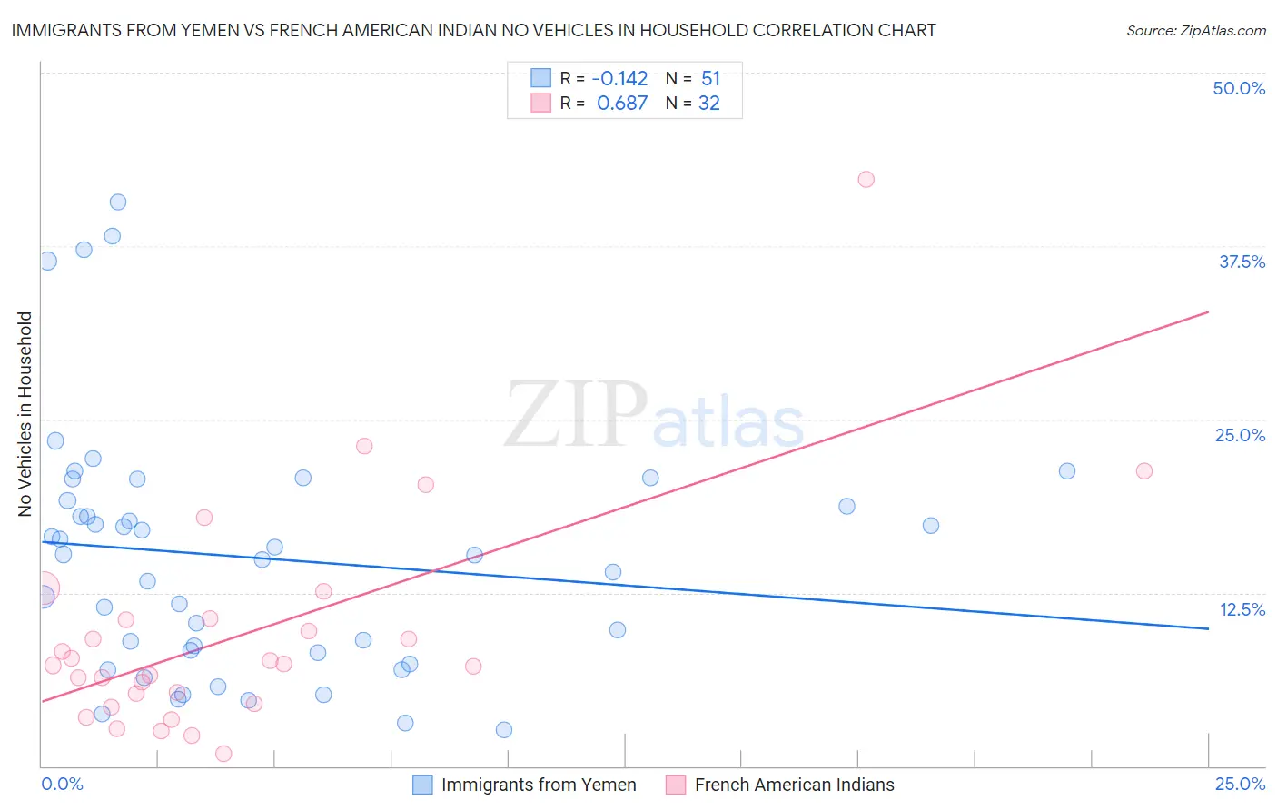Immigrants from Yemen vs French American Indian No Vehicles in Household