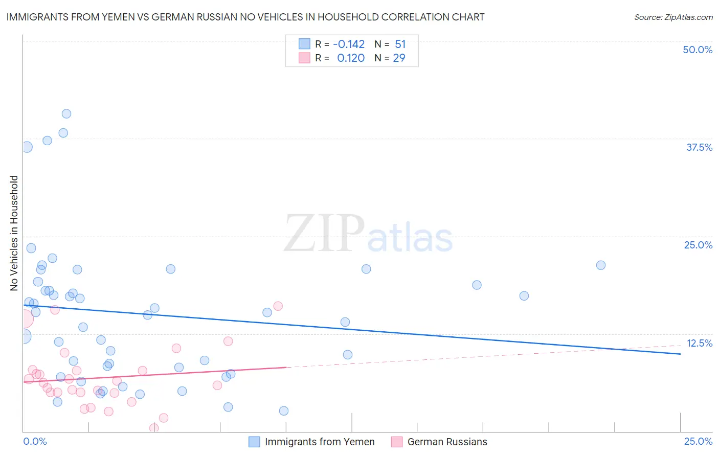 Immigrants from Yemen vs German Russian No Vehicles in Household