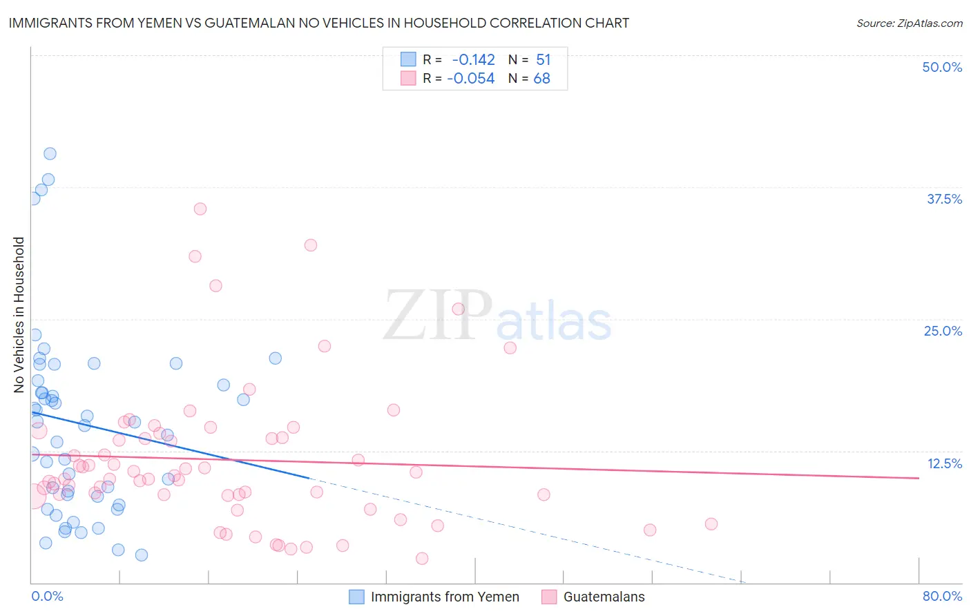 Immigrants from Yemen vs Guatemalan No Vehicles in Household
