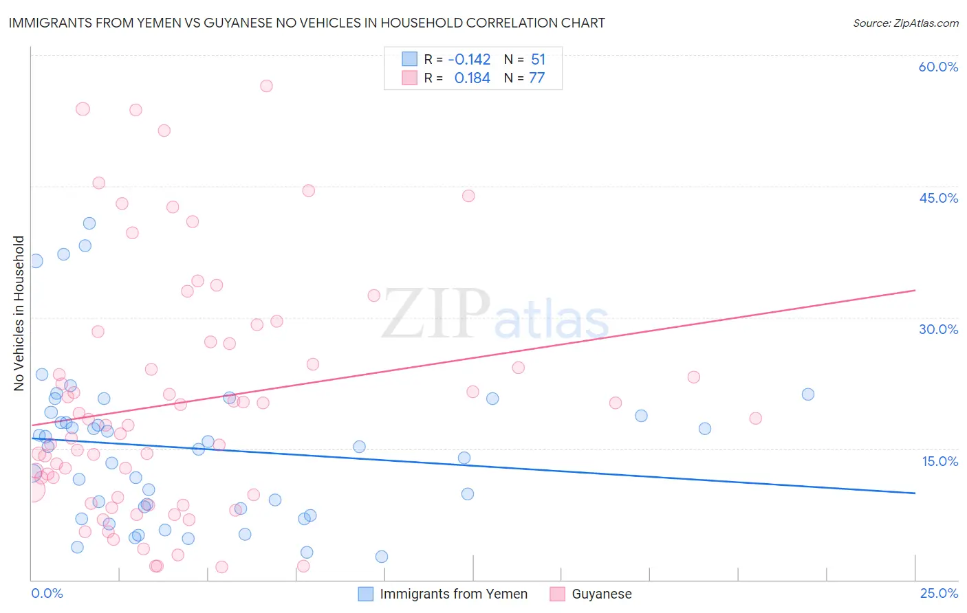 Immigrants from Yemen vs Guyanese No Vehicles in Household