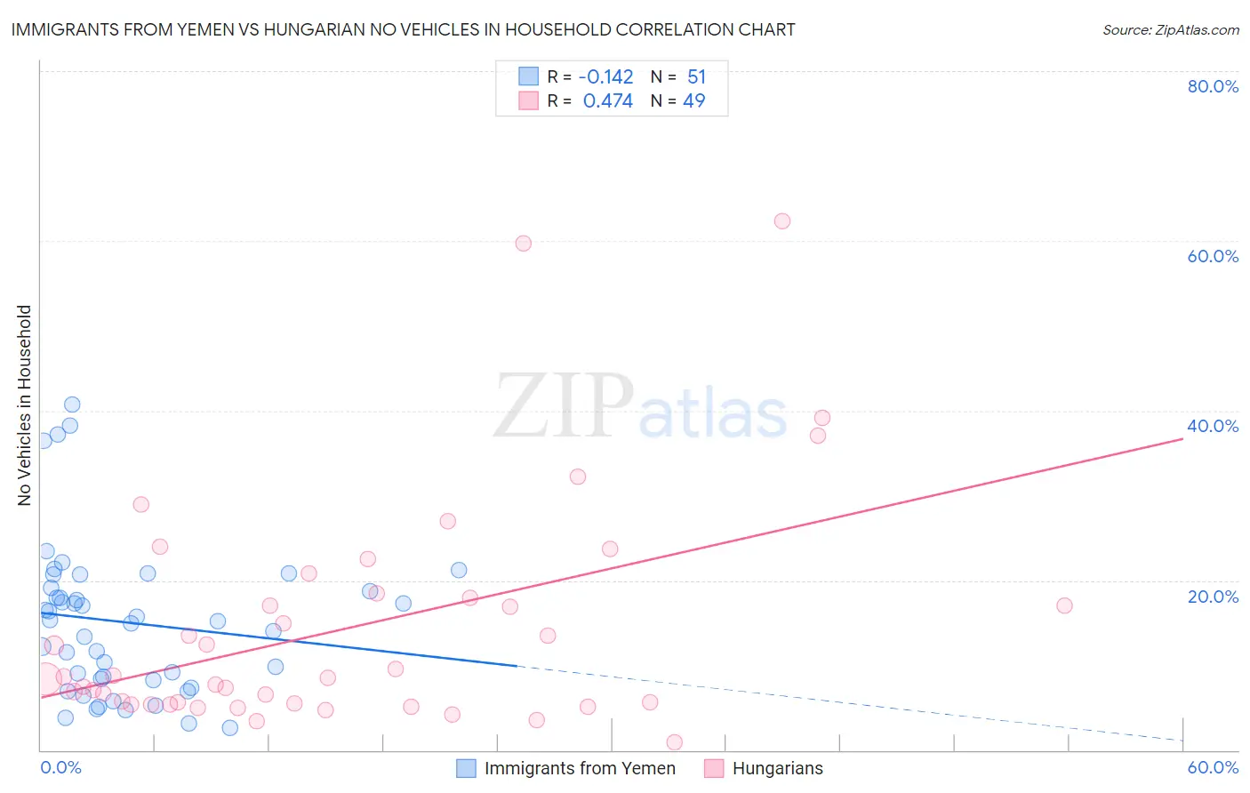 Immigrants from Yemen vs Hungarian No Vehicles in Household