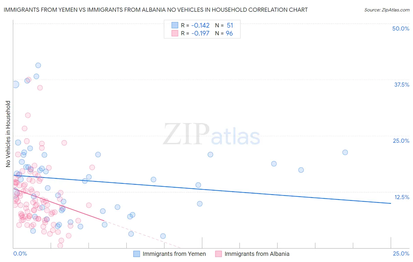 Immigrants from Yemen vs Immigrants from Albania No Vehicles in Household